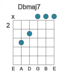 Guitar voicing #3 of the Db maj7 chord